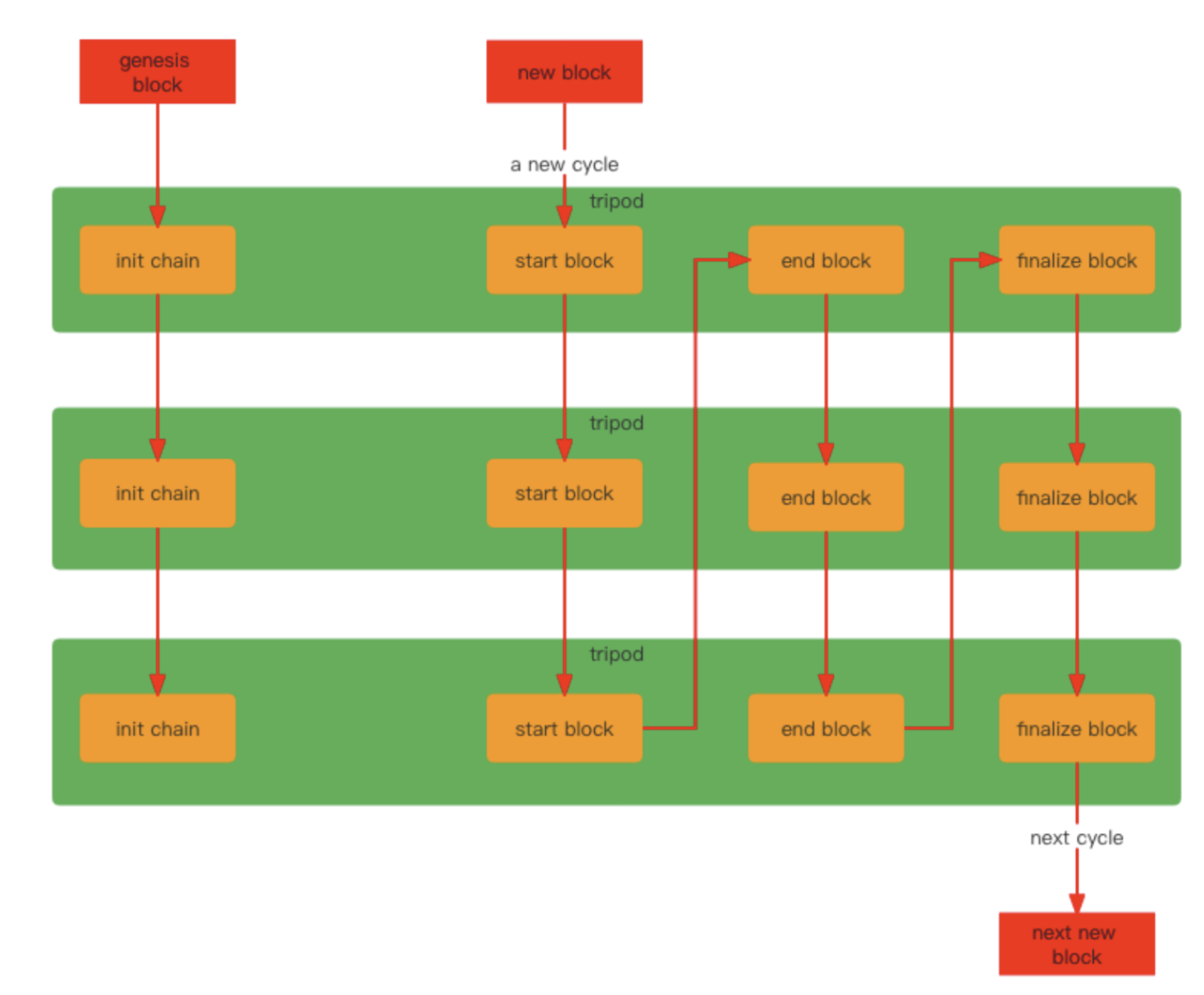 internalprocess